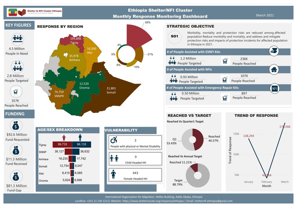 Ethiopia IMMAP   Ethiopia ESNFI Cluster Response Monitoring Dashboard March 2021 1 1 1024x719 