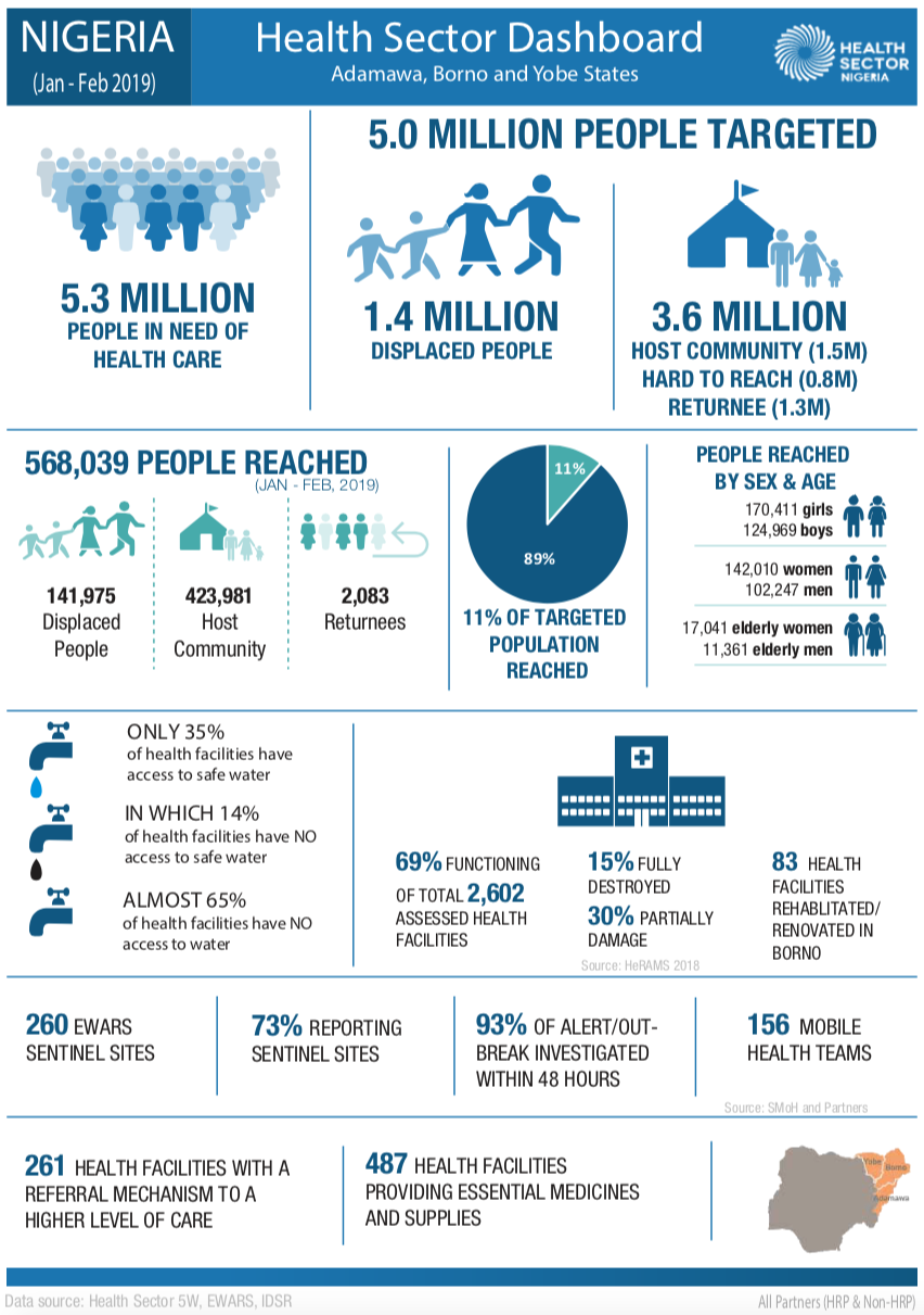 Protegido: Nigeria: Health Sector Dashboard (Jan-Feb 2019) - iMMAP Inc.