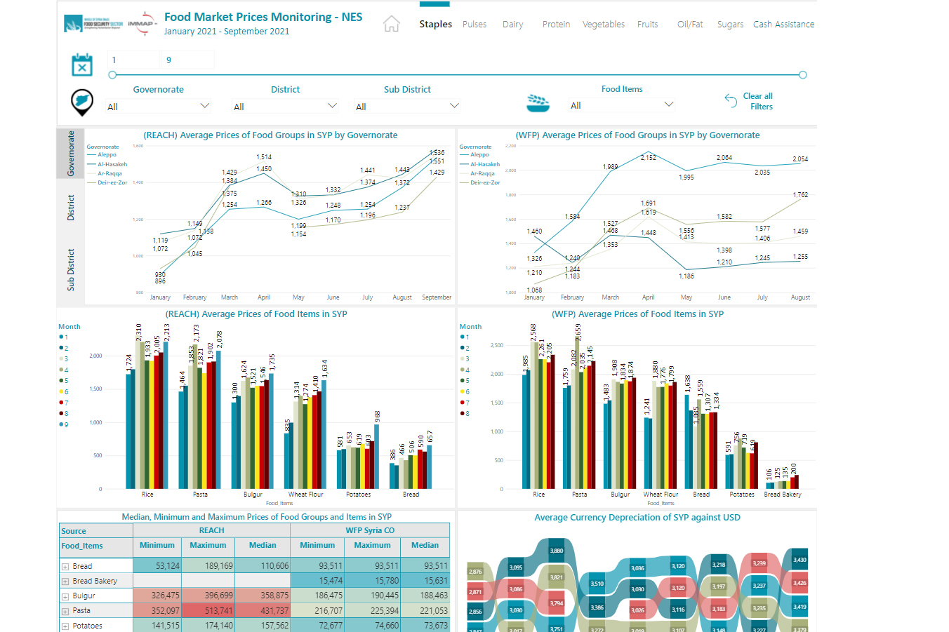 Northeast Syria Food Market Prices Monitoring Interactive Dashboard ...